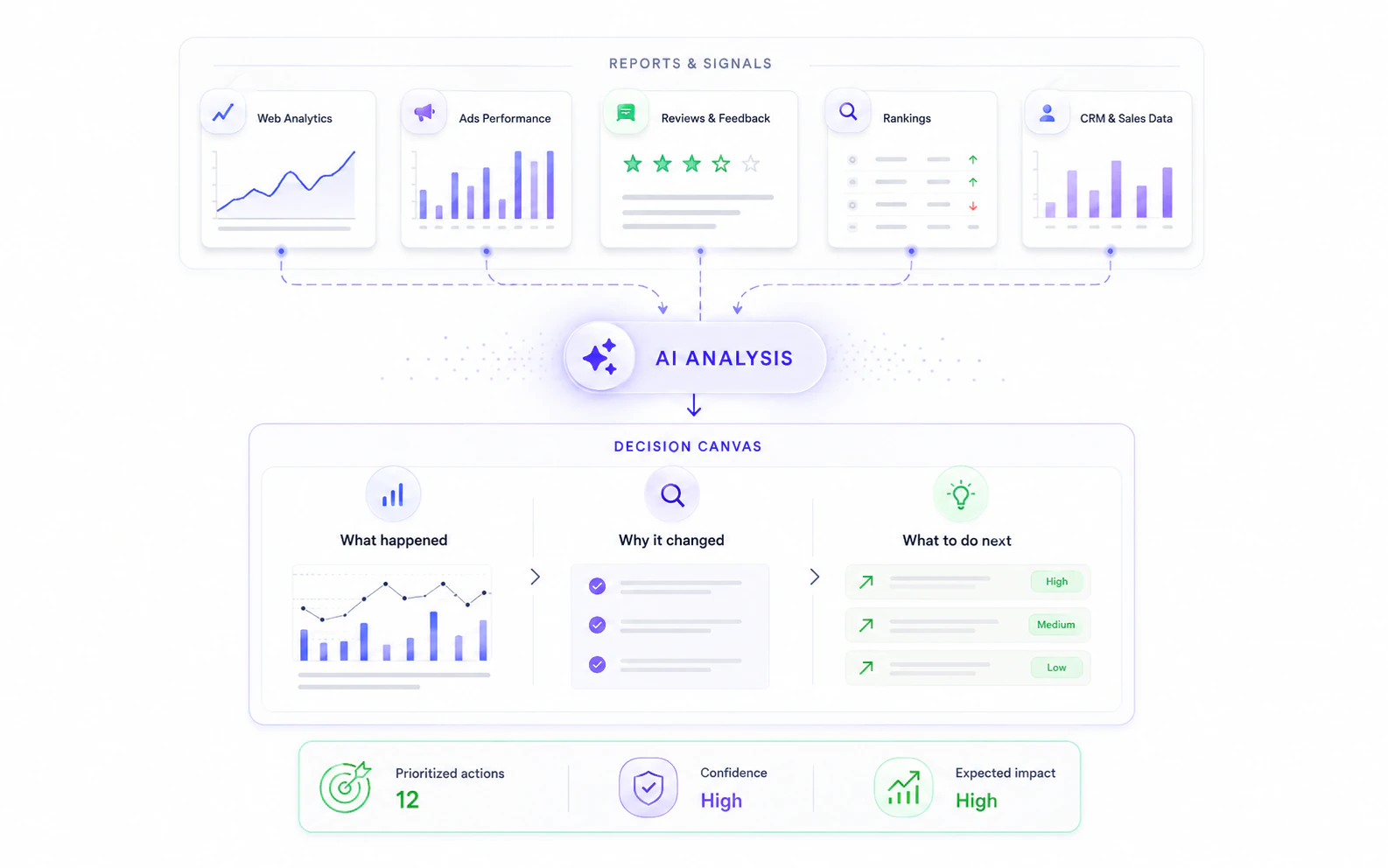 AI analysis organizing connected marketing evidence