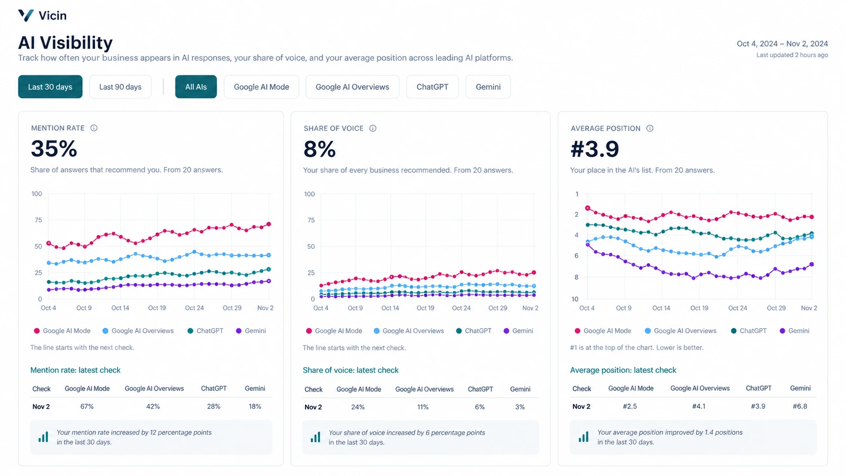 Illustrative AI Visibility overview with example recommendation metrics for Google AI Overviews, Google AI Mode, ChatGPT and Gemini.