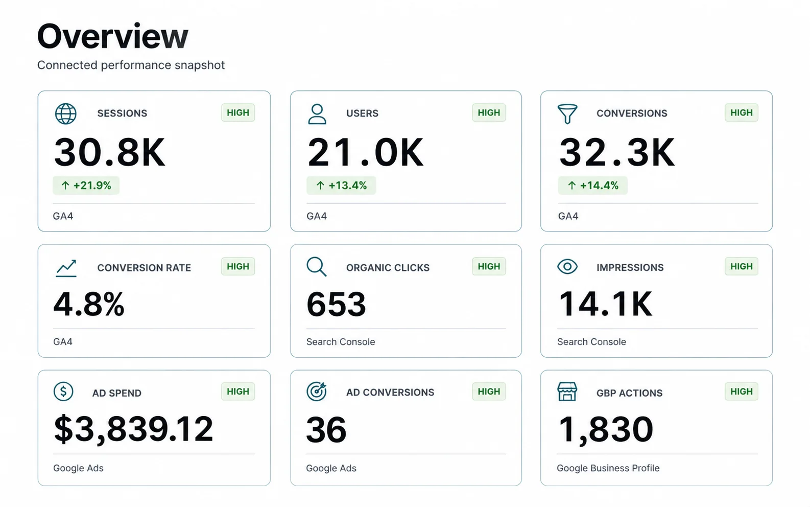 Vicin overview showing a selected business, date range, connected source evidence, and investigation views