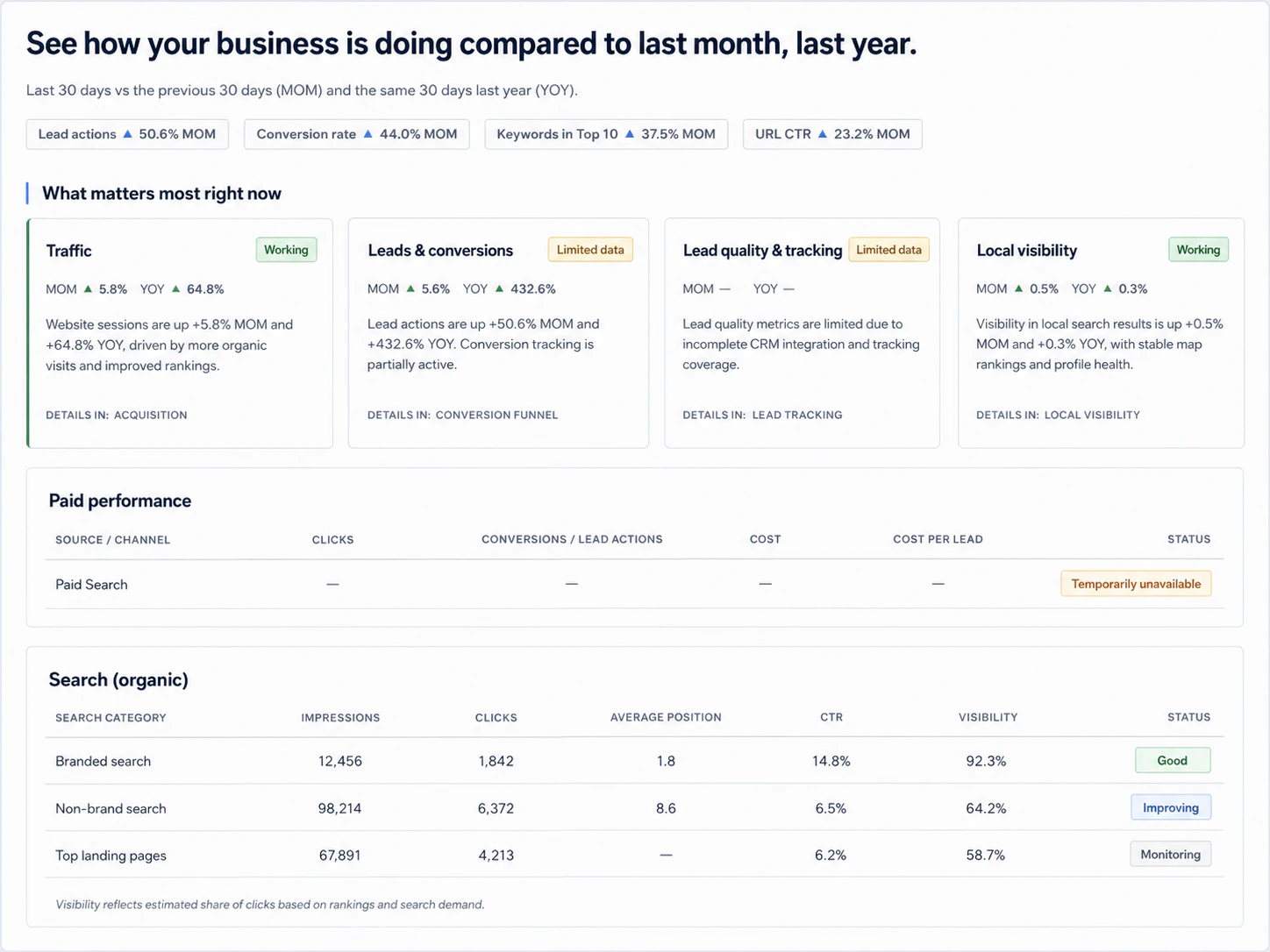 Vicin business performance view with source-specific evidence and unavailable data states