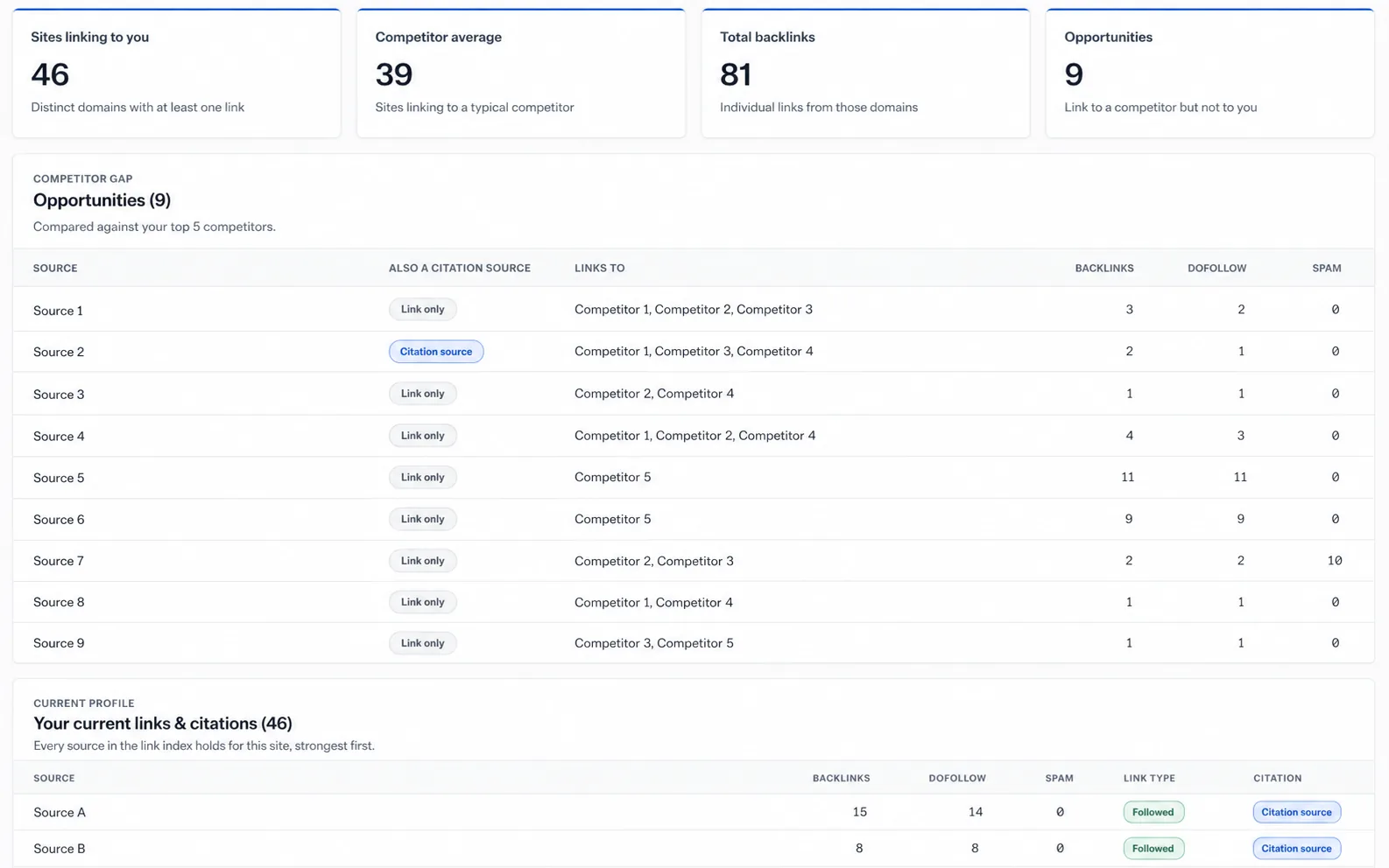 competitor links gap Analytics