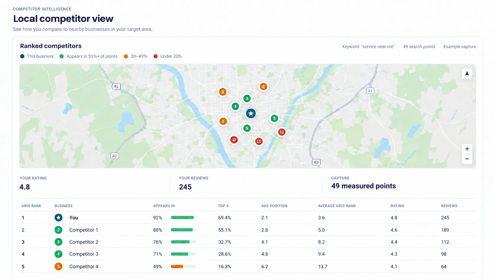 Illustrative ranked competitor map and table showing grid coverage, Top 3 presence, rankings, ratings, and reviews.