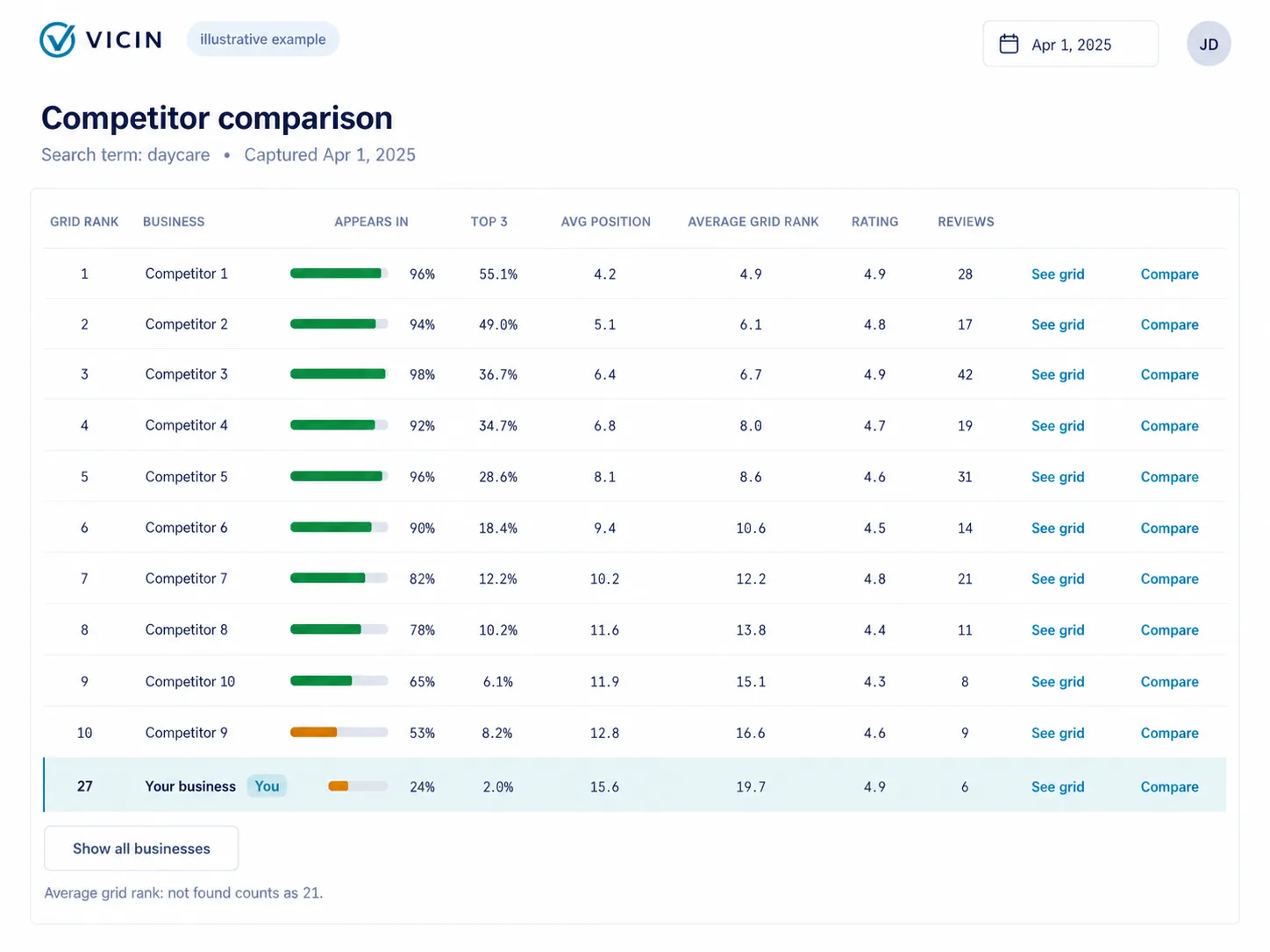 Illustrative competitor ranking table with the business highlighted and links to compare competitors or see their grids.