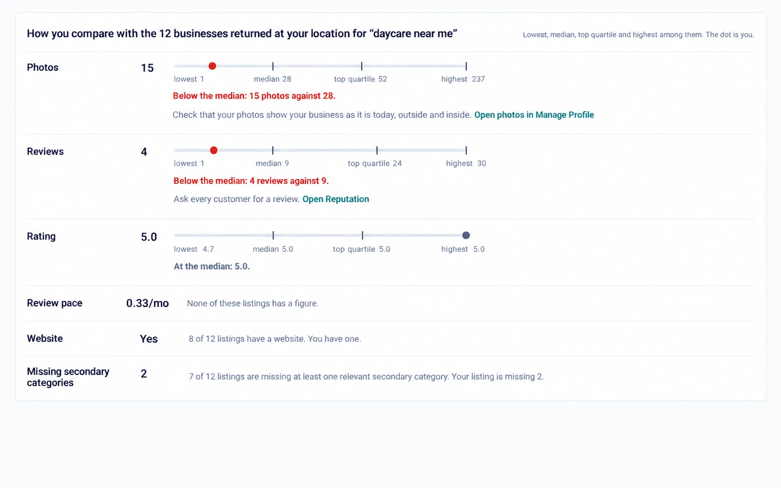 Illustrative local benchmark showing photos, reviews, rating, review pace, website presence, and profile category comparisons.