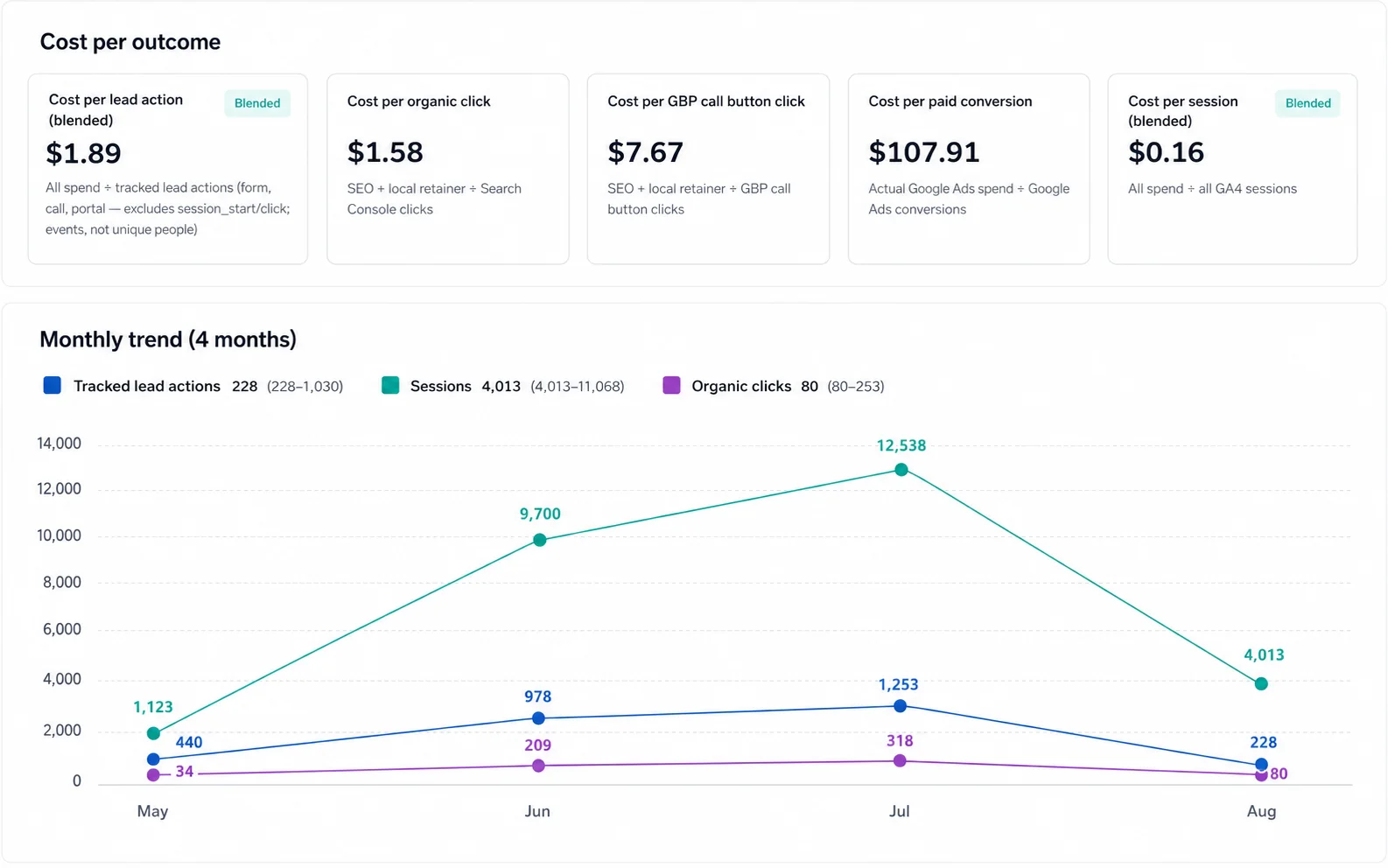 Cost per outcome and monthly marketing performance trends