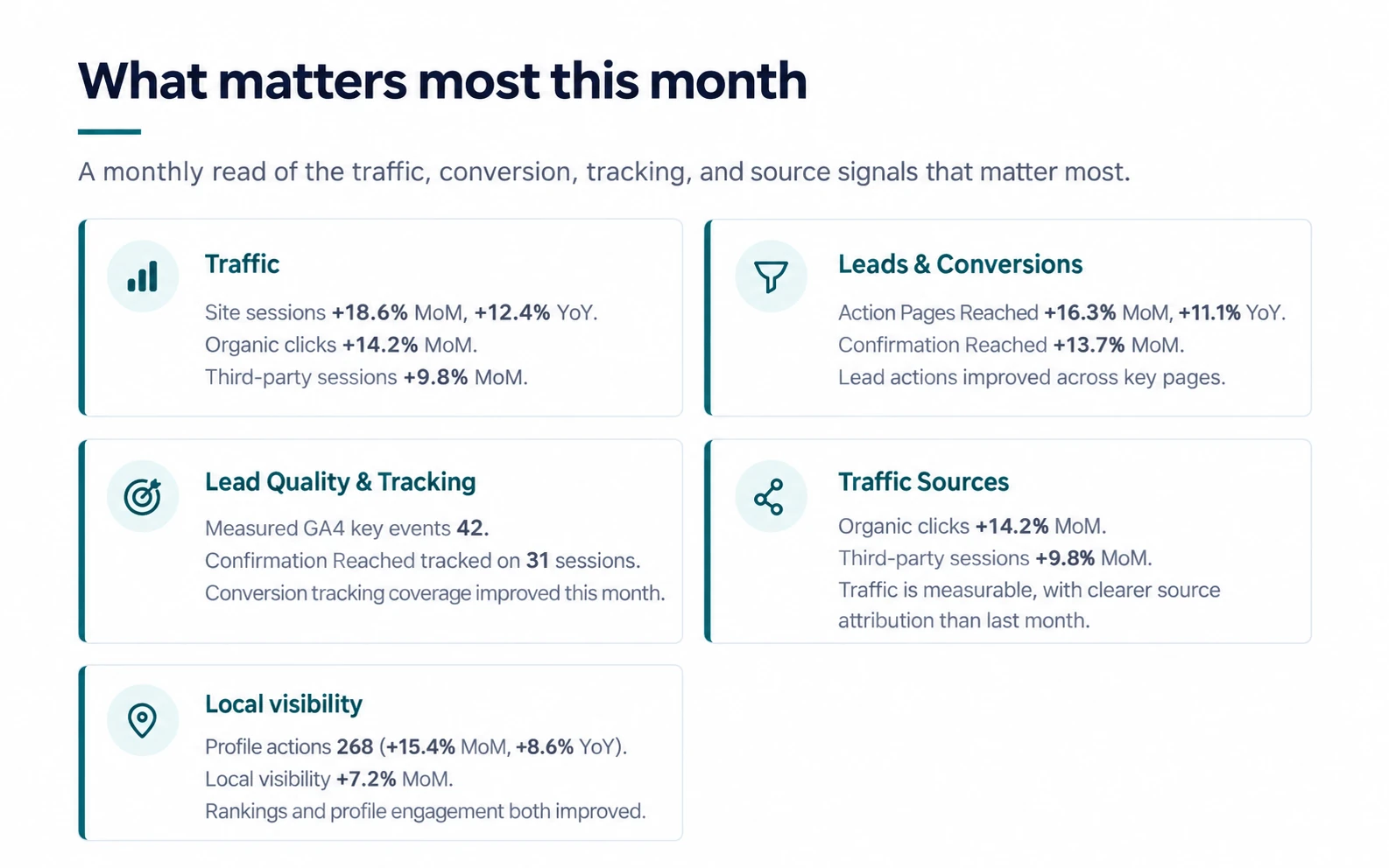 Illustrative monthly report breakdown with traffic, leads, tracking, traffic sources and local visibility topics