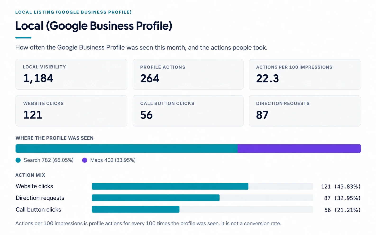 Illustrative Business Profile report with visibility, profile actions, Search and Maps shares, and action mix