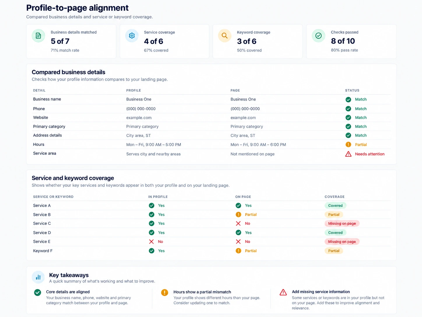 Illustration comparing business details and service coverage between a profile and landing page