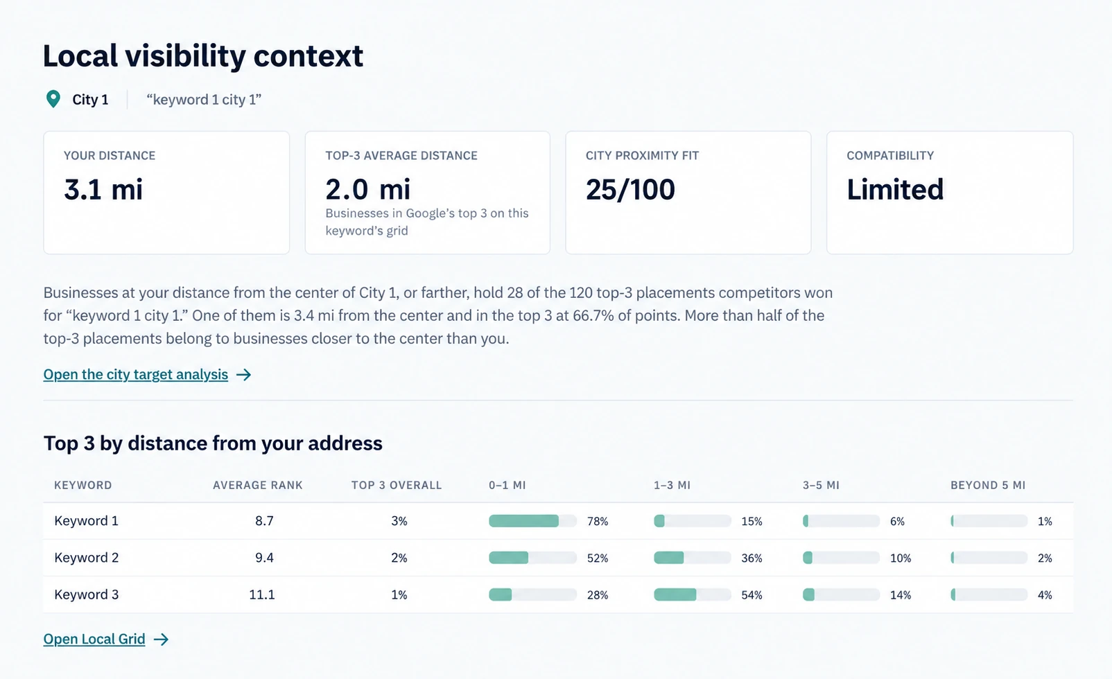 Example local visibility context with keyword rankings and distance comparisons