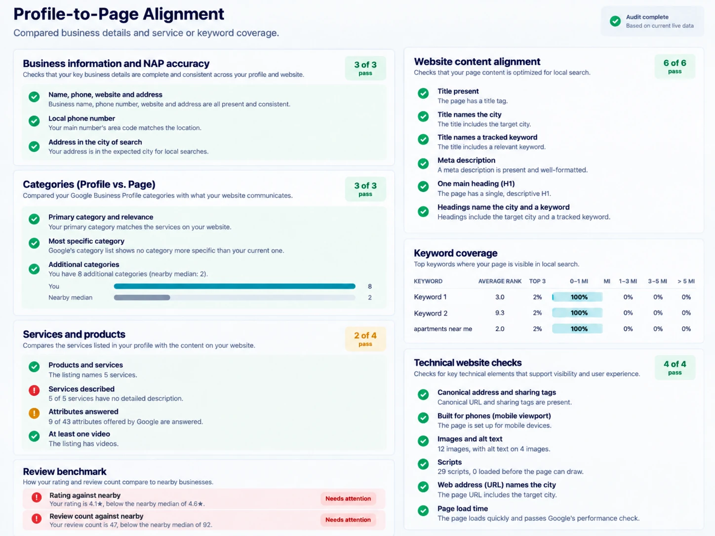 Illustrative website audit showing content alignment and technical page checks