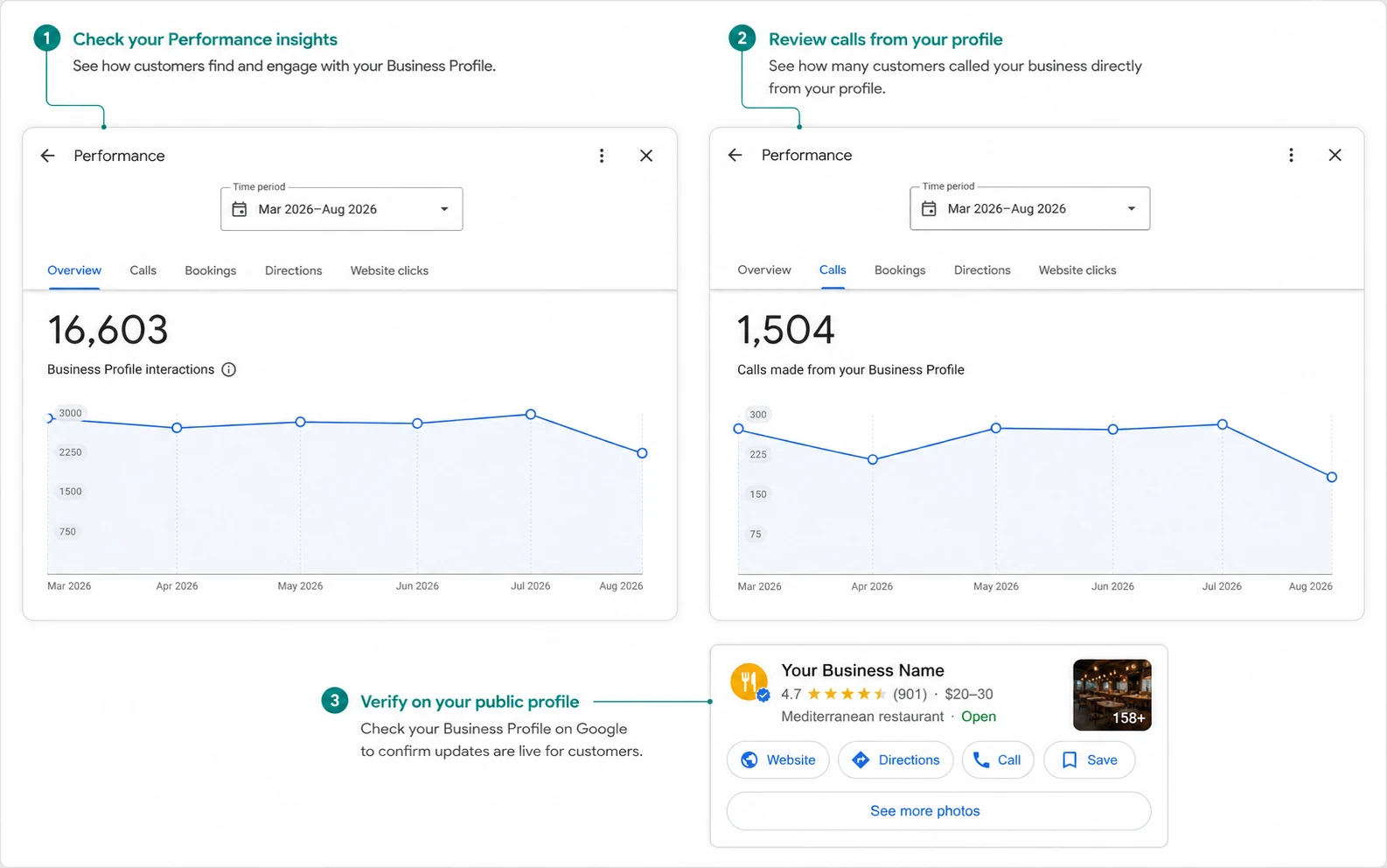 Google Business Profile performance insights showing customer interactions and calls.