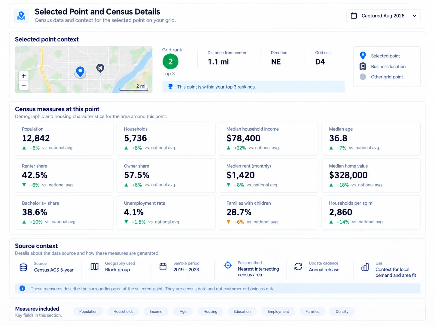 Illustrative selected grid point with Census population, household, income, age, housing, and source-context measures