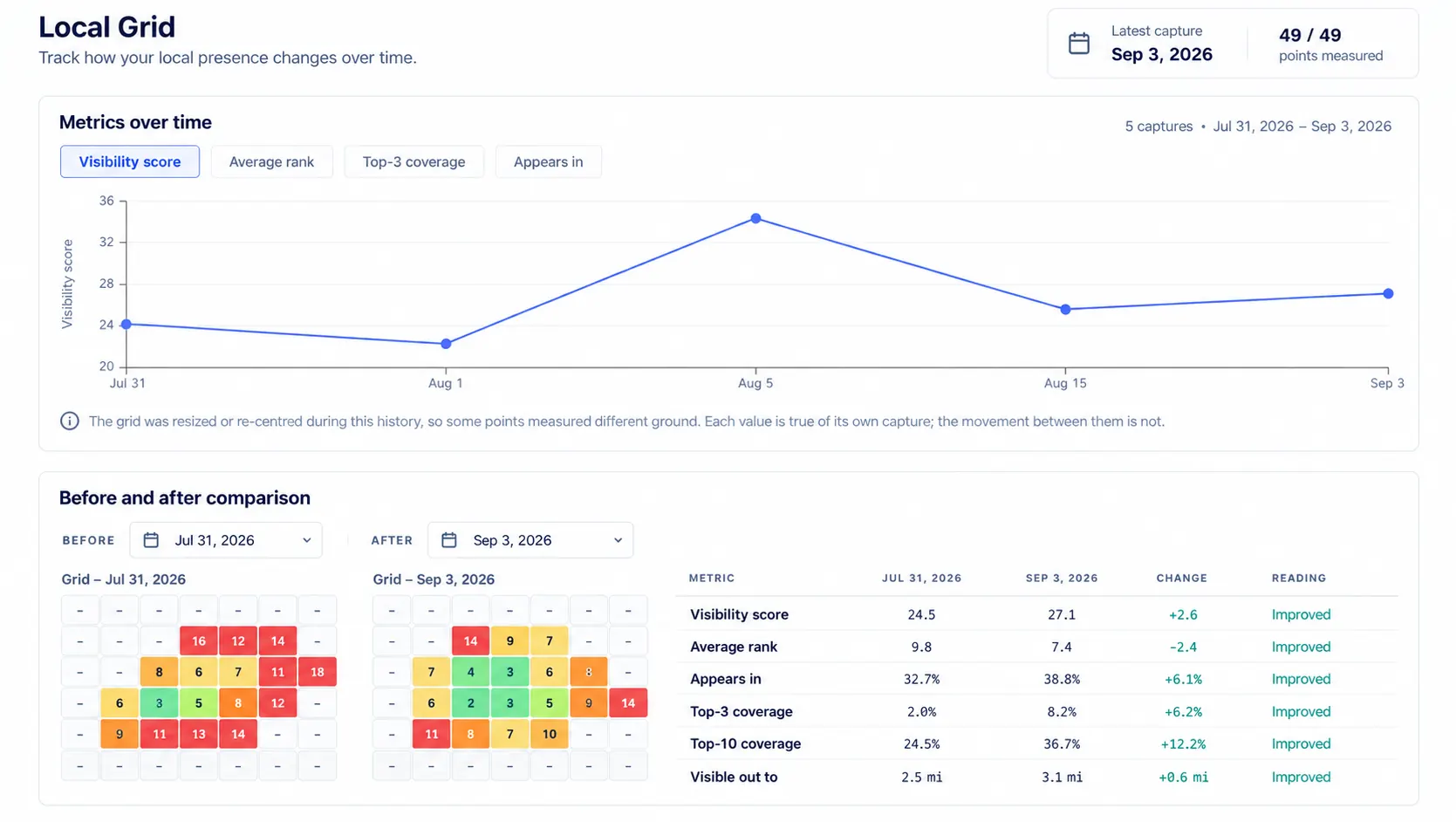 Illustrative Local Grid history with a metric trend, two dated grids, and a warning that the grid geometry changed