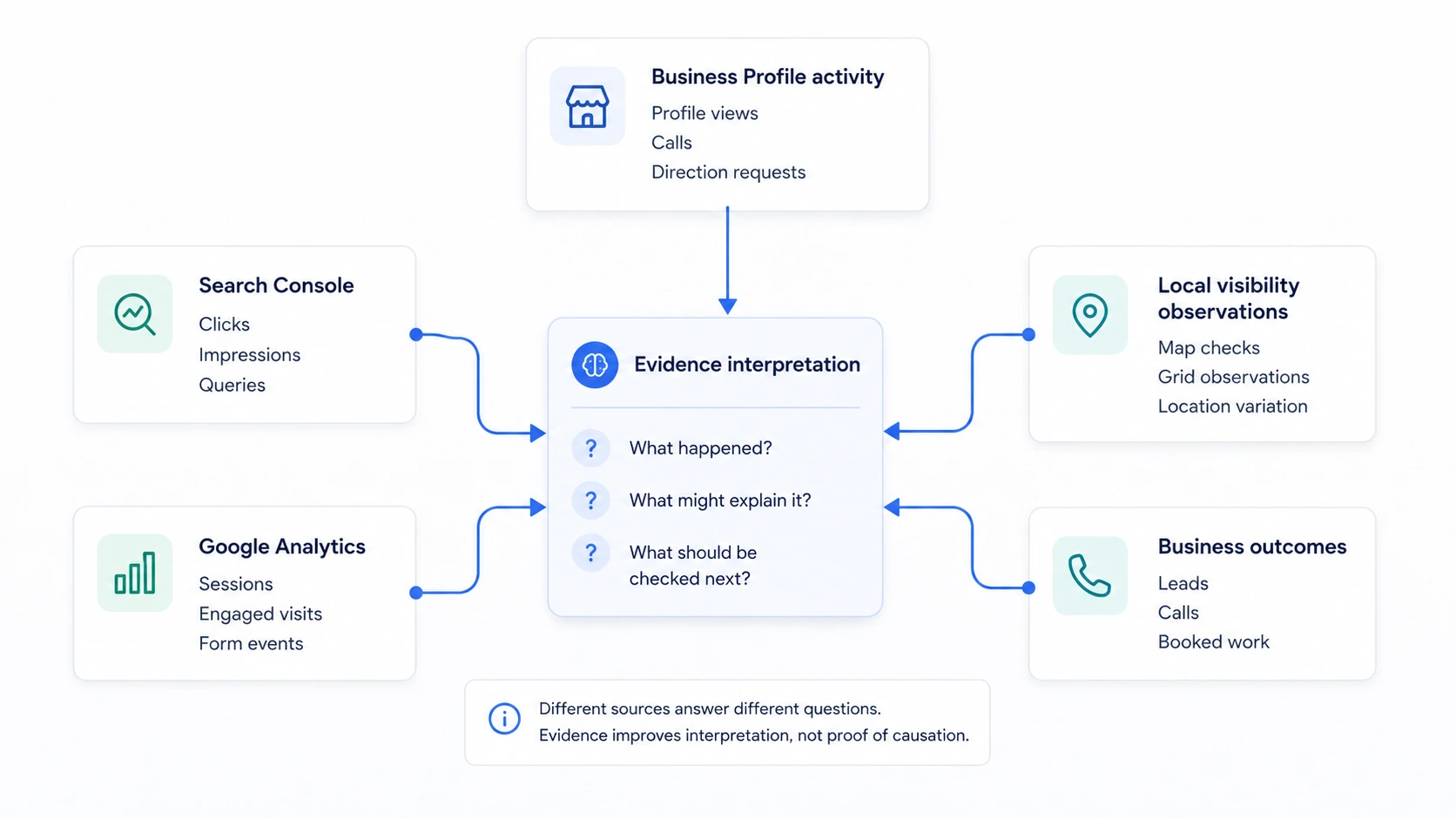 Diagram showing Business Profile, Search Console, Google Analytics, local visibility, and business outcome data feeding into a local SEO decision process.