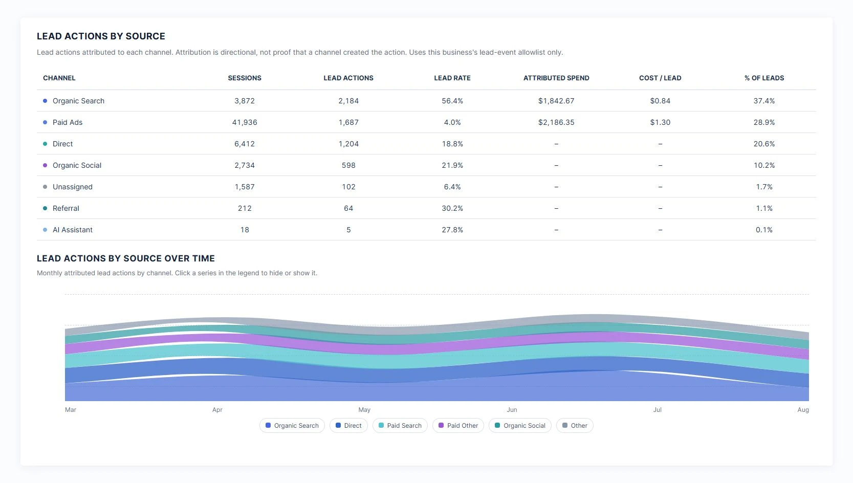 Vicin source view showing fictional sessions, attributed lead actions, lead rate, spend, and cost per lead