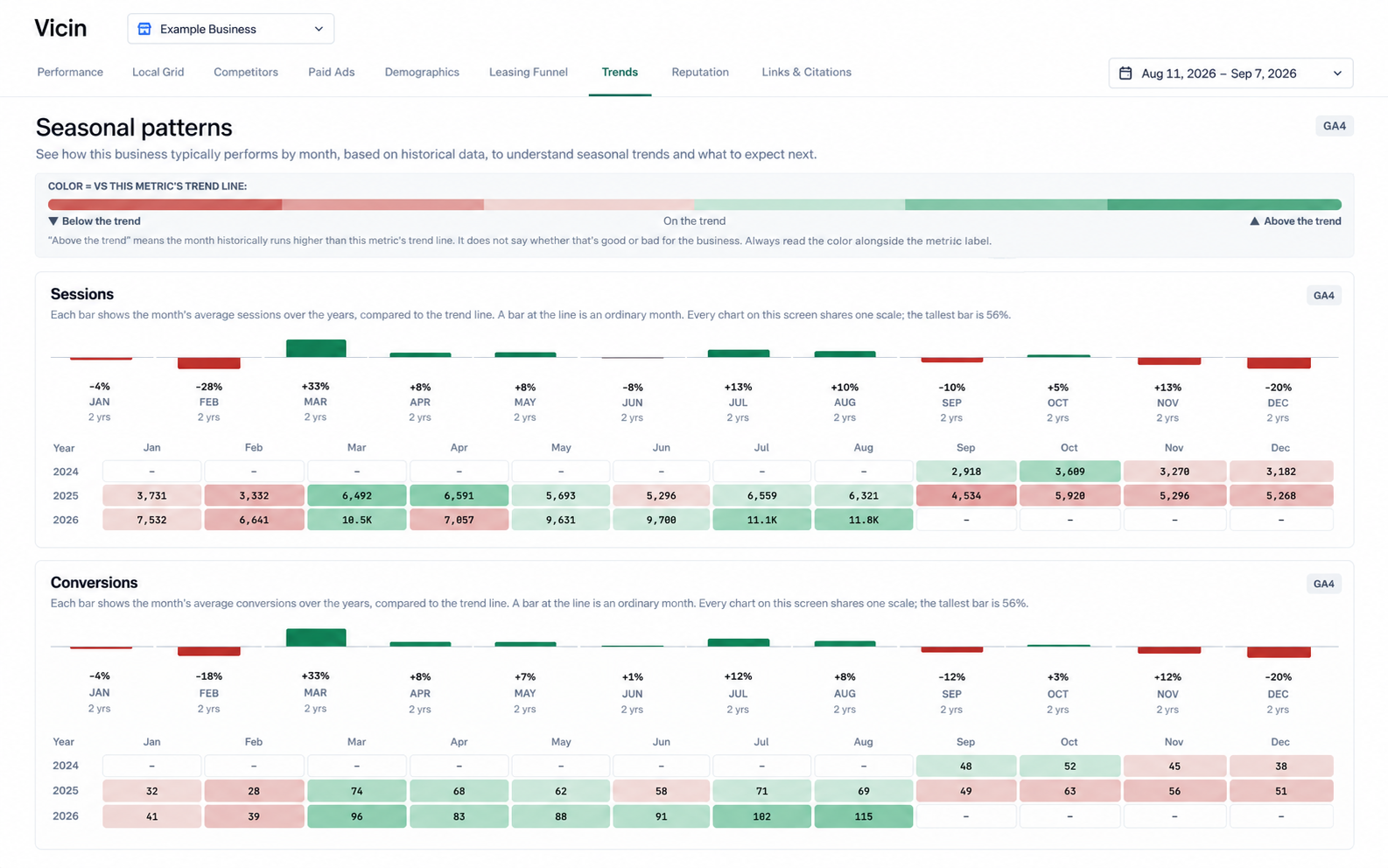Vicin Seasonal Patterns showing monthly sessions and conversions compared with each metric's fitted trend, plus a year-by-month heatmap