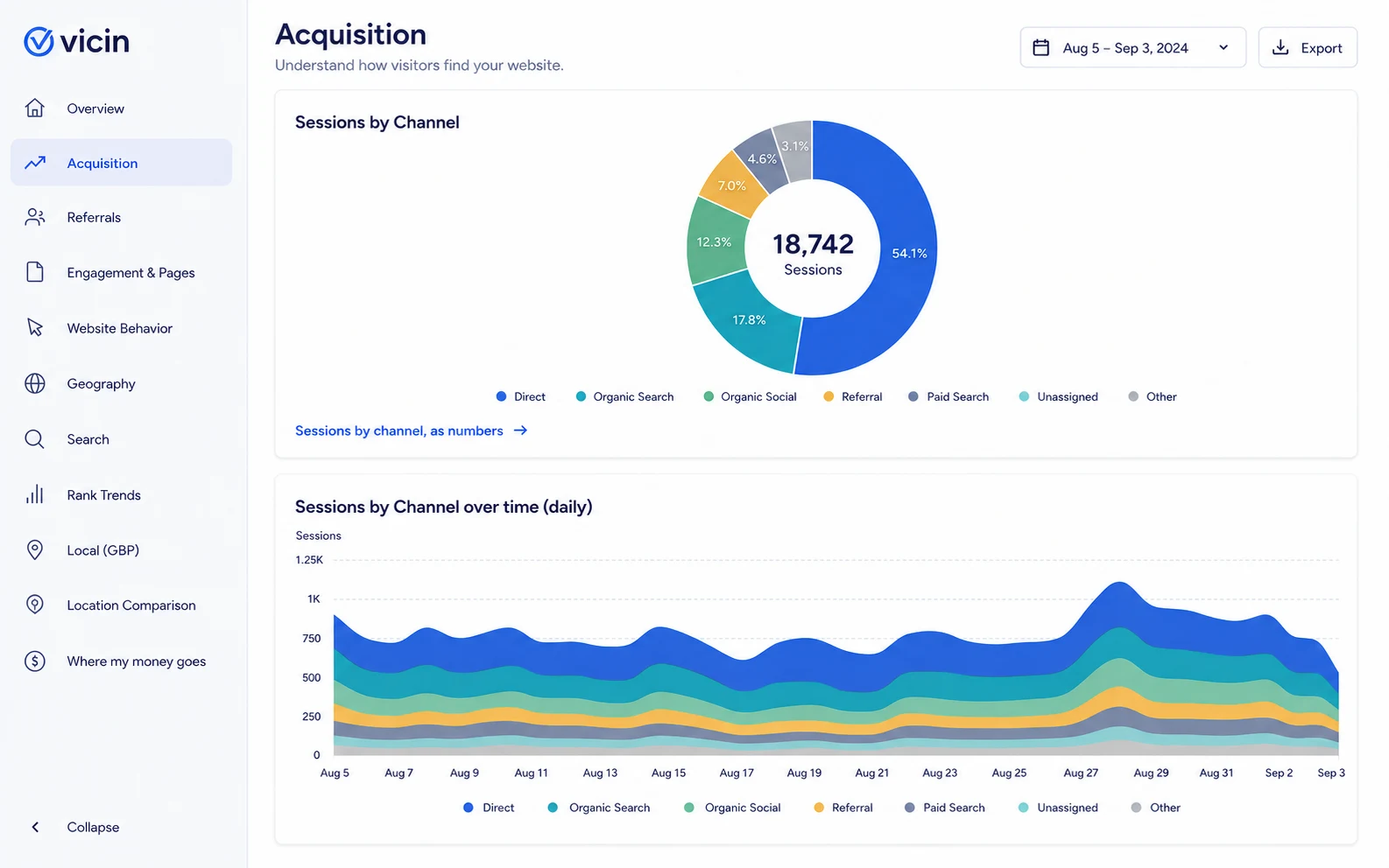 Vicin Acquisition view showing sessions by channel and channel movement over time