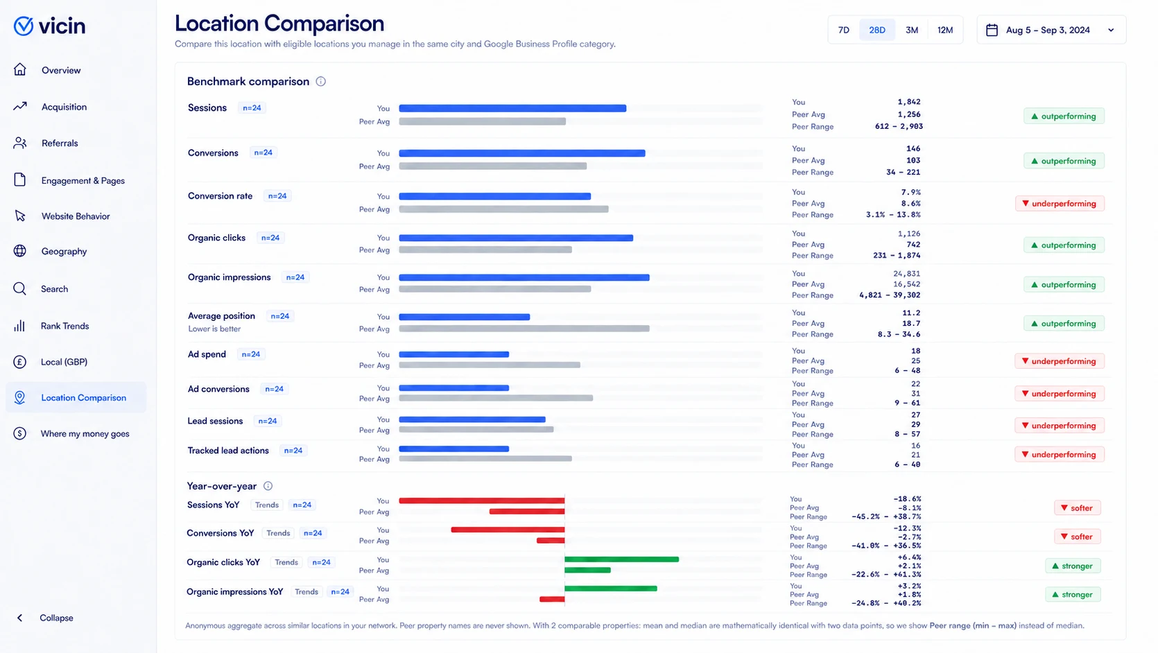 Vicin Location Comparison showing one business against aggregated eligible locations managed in the same city and Google Business Profile category