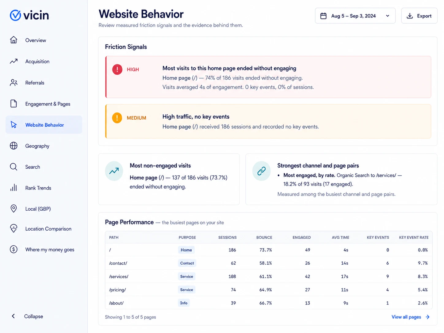 Vicin Website Behavior view showing friction signals, channel and page findings, and page performance evidence