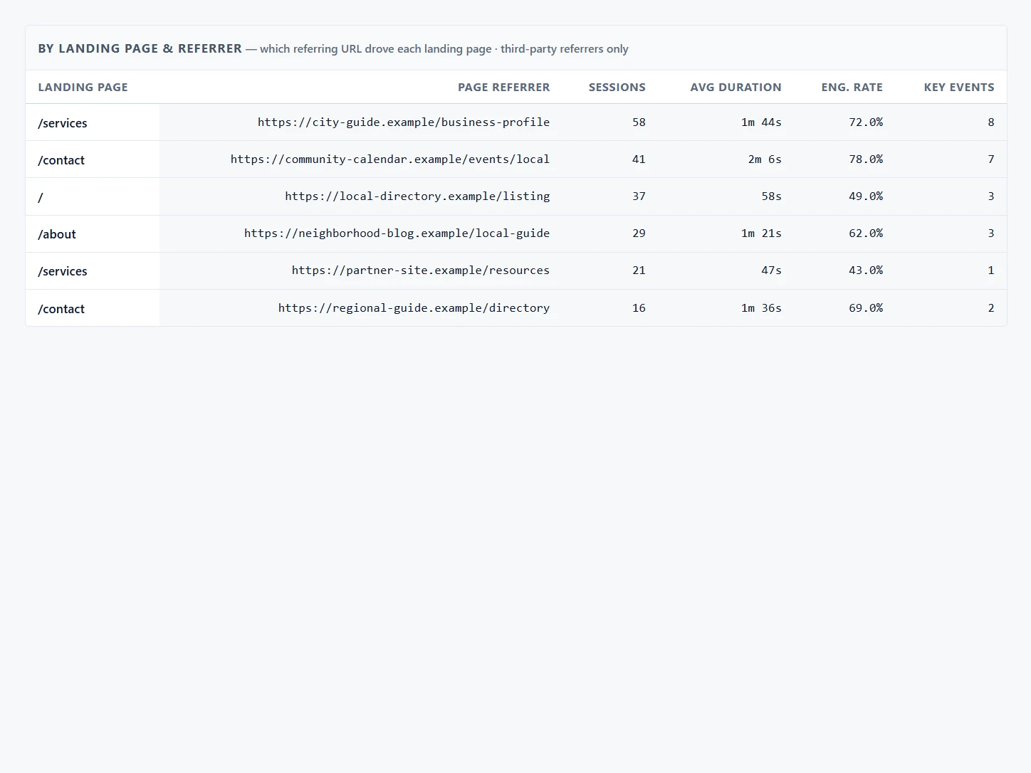 Vicin Referrals landing-page view showing the destination page, referring URL, sessions, average duration, engagement rate, and key events