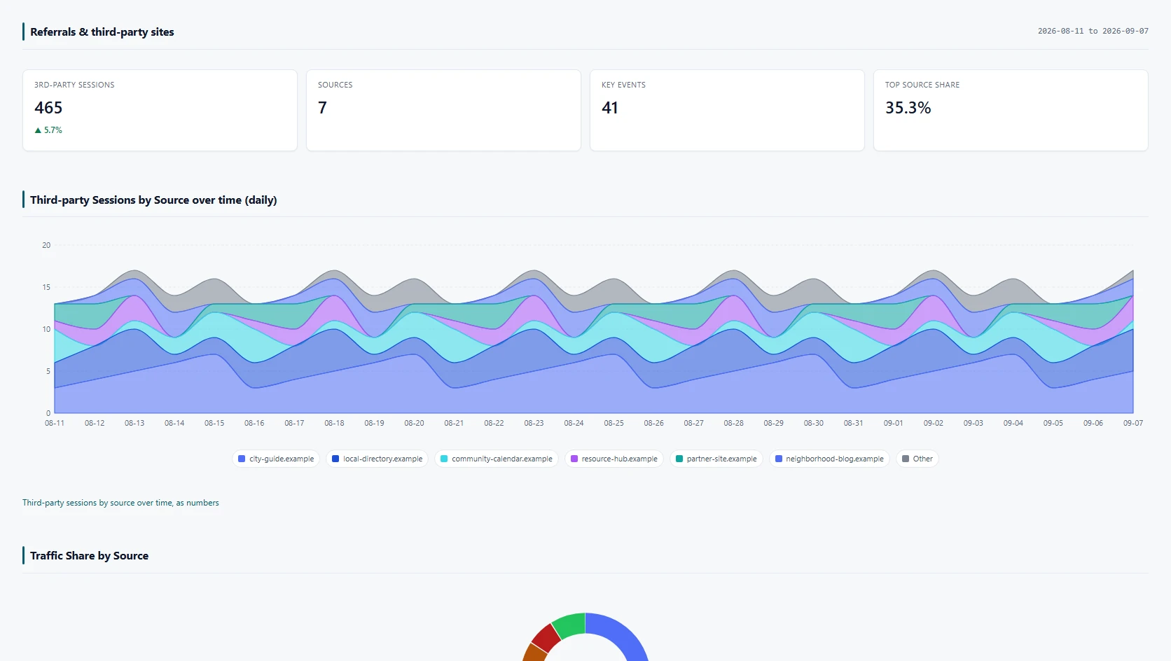 Vicin Referrals view showing third-party sessions, source count, key events, traffic share, and source movement over time