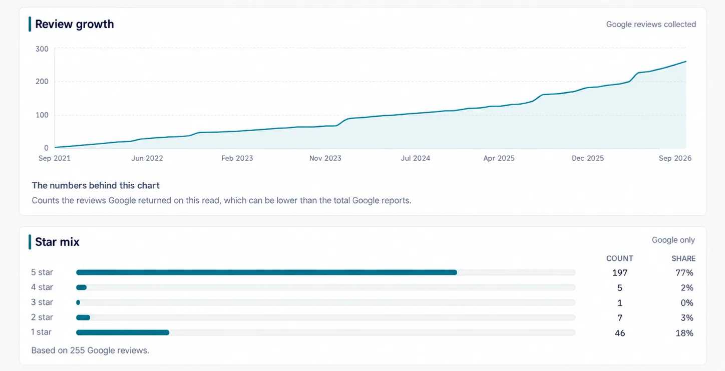 Illustrative review growth chart and one-to-five-star distribution