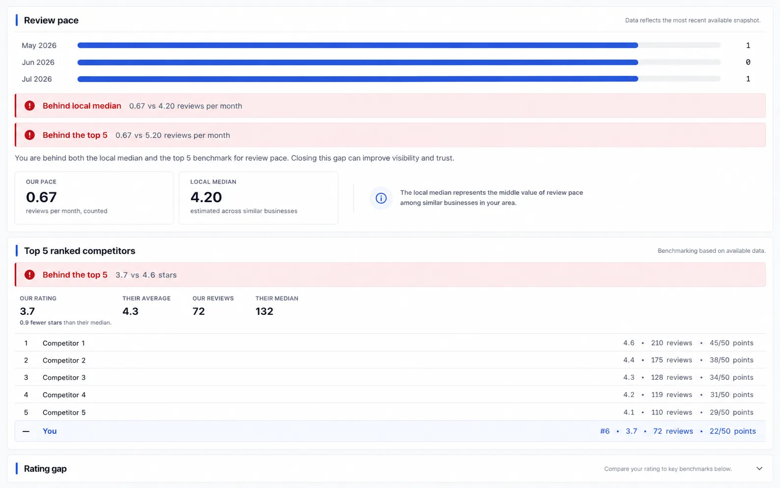 Reputation intelligence for a business location