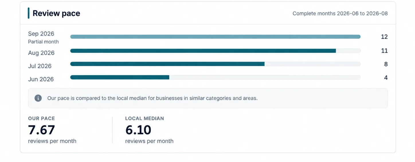 Illustrative Review pace panel showing a partial September and three complete months