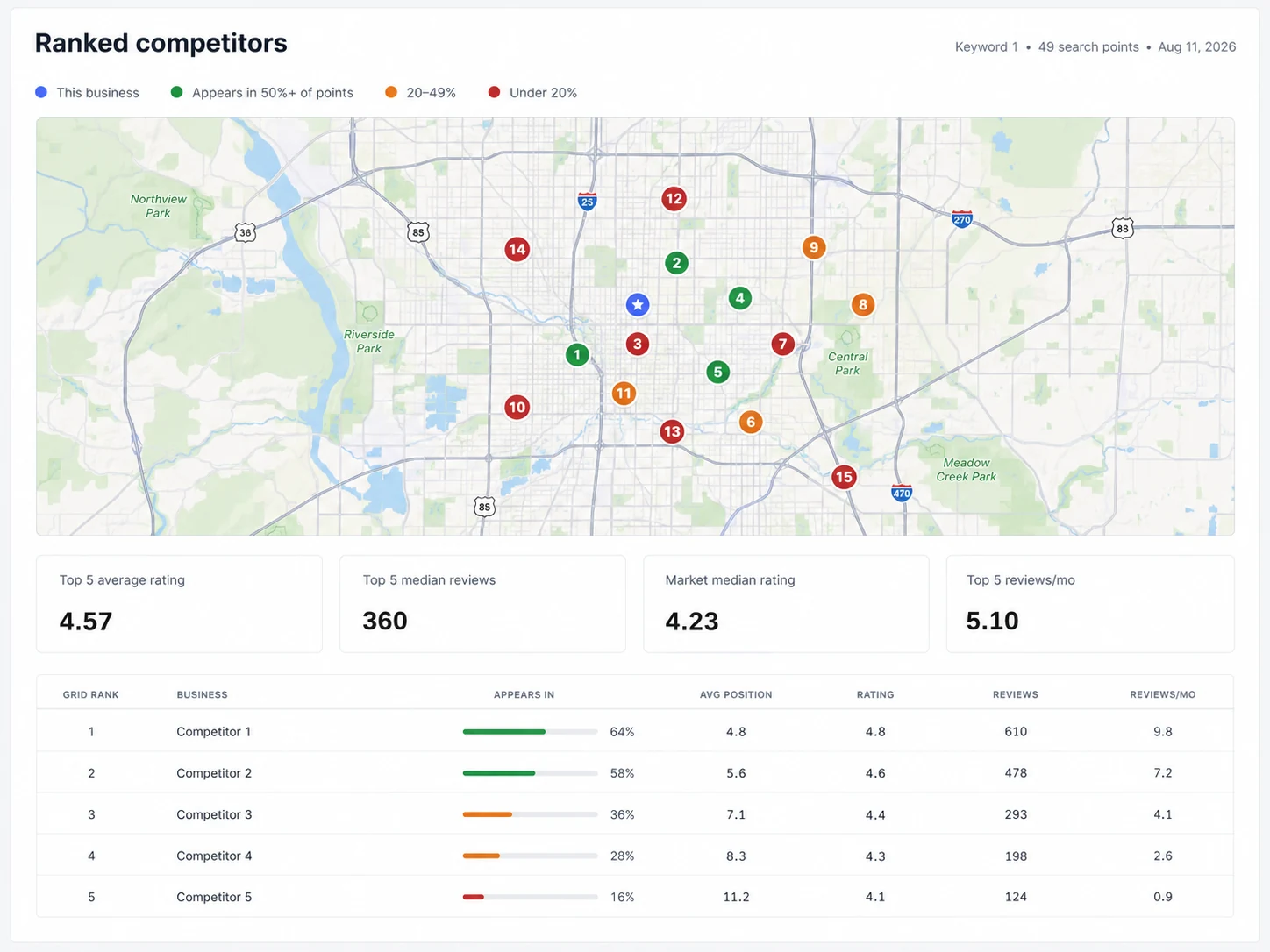 Nearby competitor comparison showing local visibility gaps