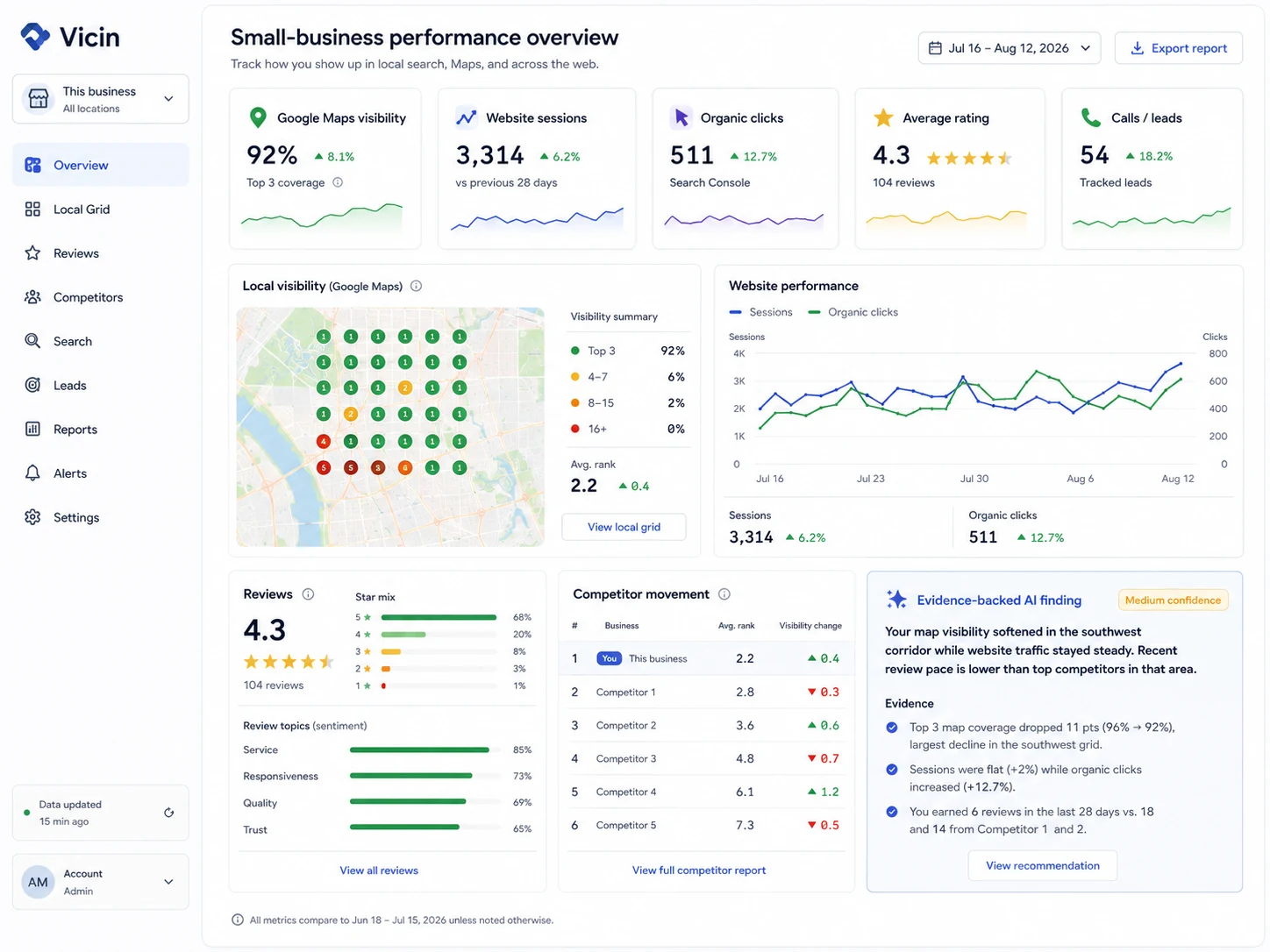 Small-business performance overview
