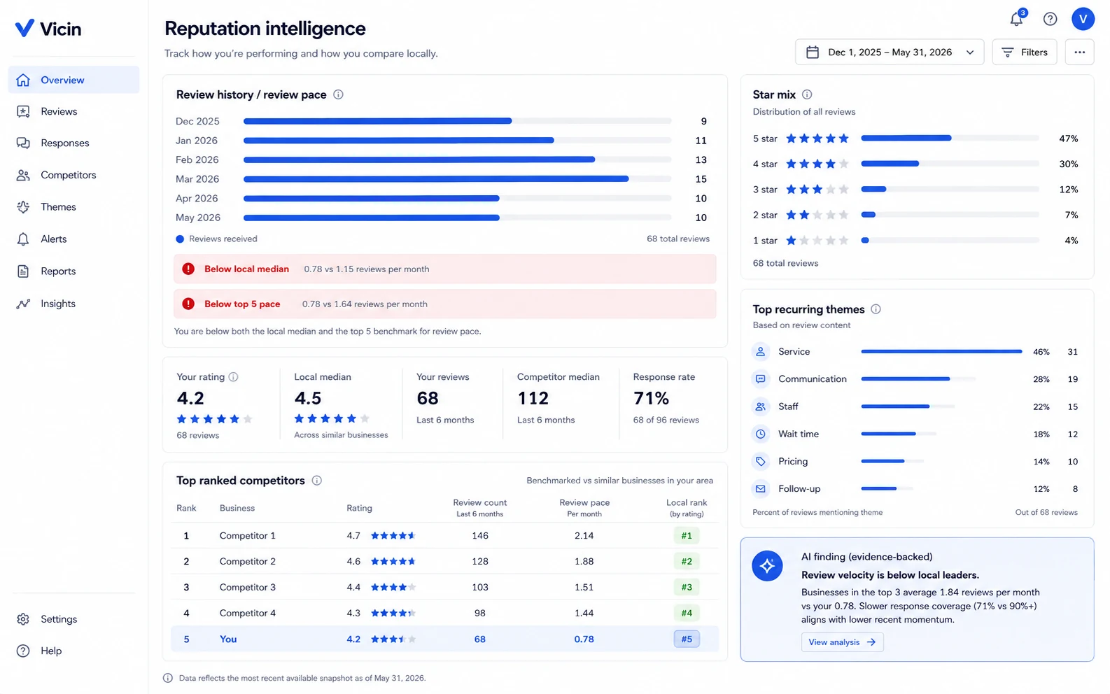 Reputation intelligence for a local business client