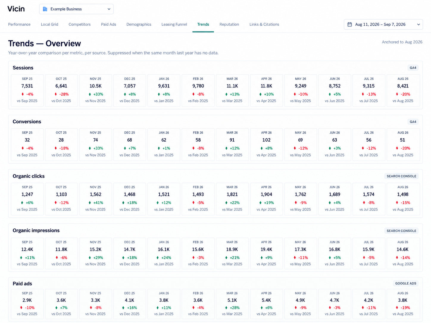 Vicin Monthly Comparison showing 12 completed months with current values and same-month prior-year changes for each connected metric