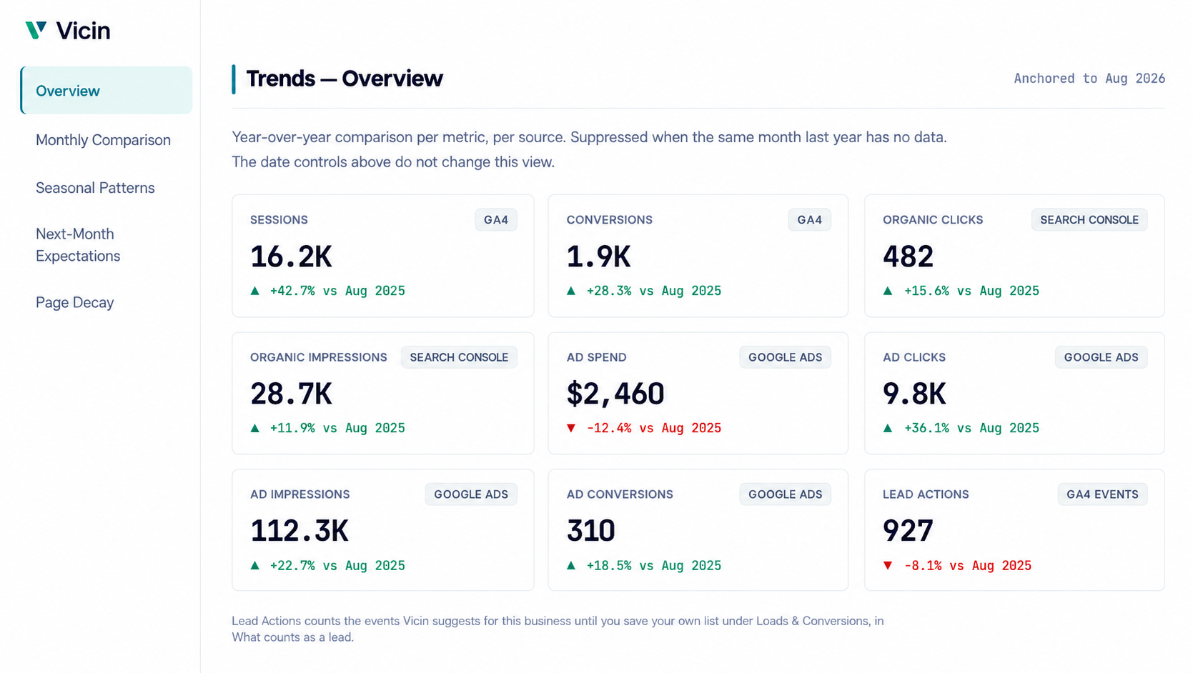 Vicin Trends Overview showing year-over-year changes in sessions, conversions, organic search, paid advertising, and lead actions for the latest completed month