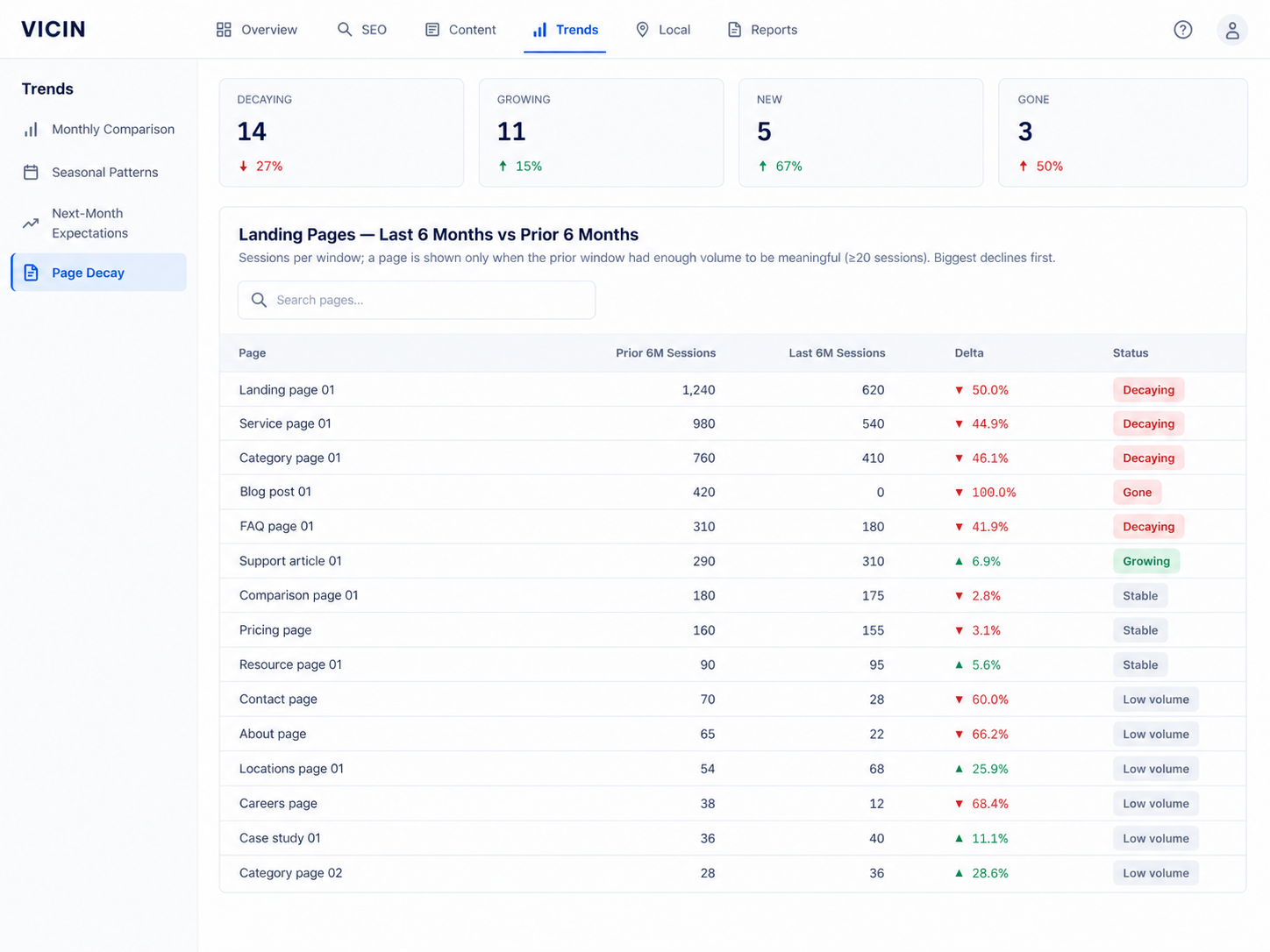 Vicin Page Decay comparing landing-page sessions across the latest and preceding 182-day windows, with measured status for each page
