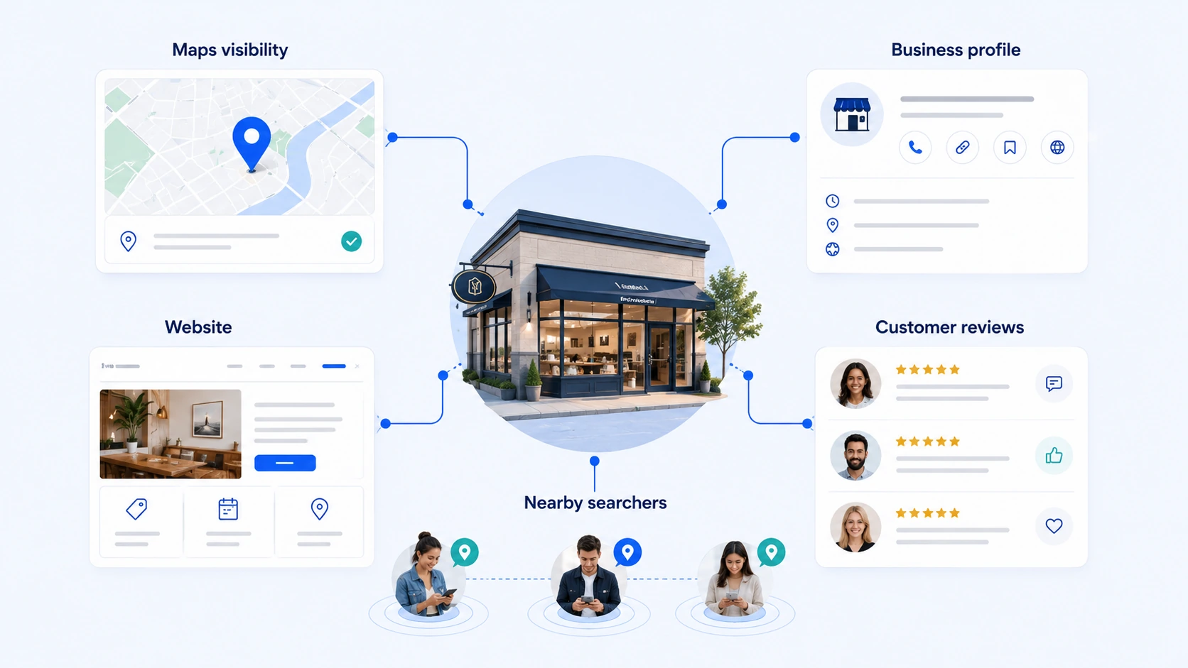 Diagram showing a local business connected to local search visibility, its website, Business Profile, customer reviews, and nearby searchers.