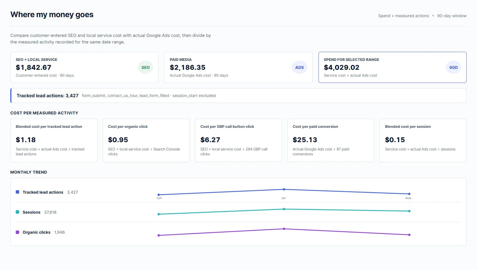 Vicin Where my money goes view showing service cost, actual Google Ads cost, cost per measured activity, and monthly trends